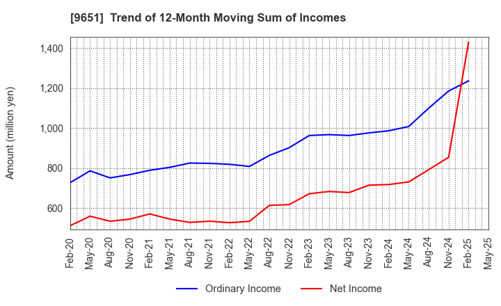 9651 Japan Process Development Co.,Ltd.: Trend of 12-Month Moving Sum of Incomes