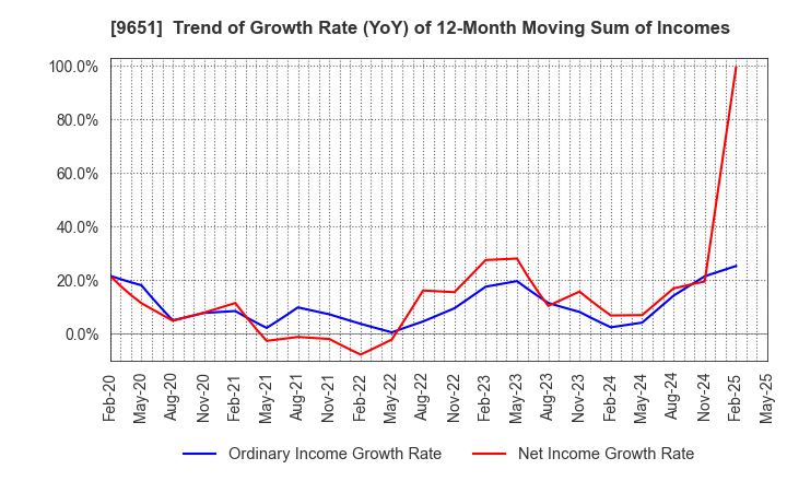 9651 Japan Process Development Co.,Ltd.: Trend of Growth Rate (YoY) of 12-Month Moving Sum of Incomes