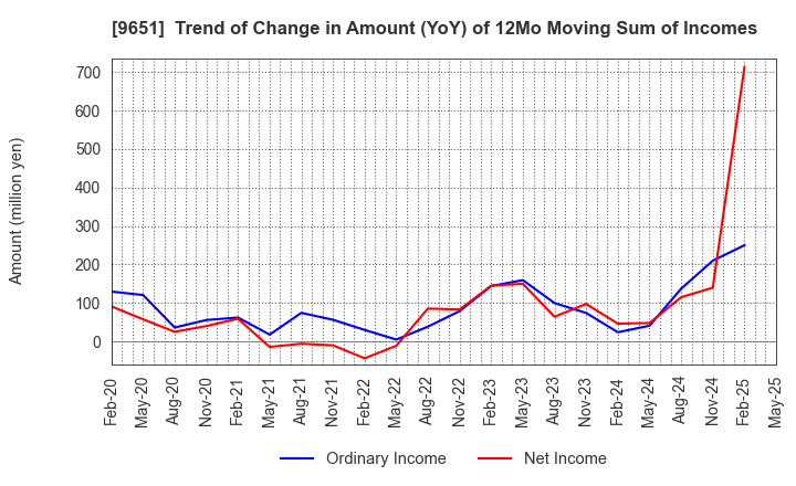 9651 Japan Process Development Co.,Ltd.: Trend of Change in Amount (YoY) of 12Mo Moving Sum of Incomes