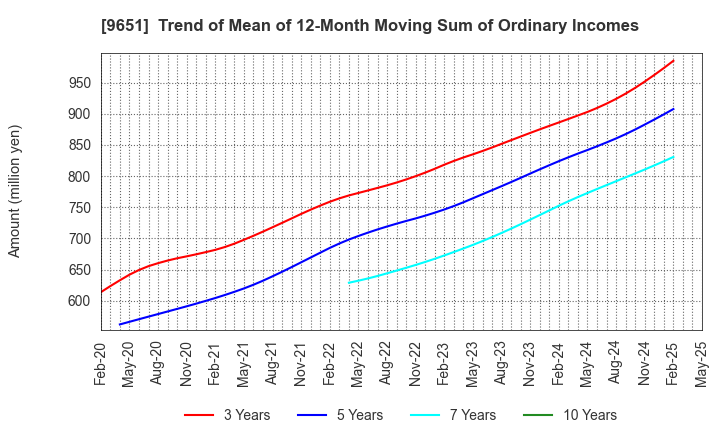 9651 Japan Process Development Co.,Ltd.: Trend of Mean of 12-Month Moving Sum of Ordinary Incomes