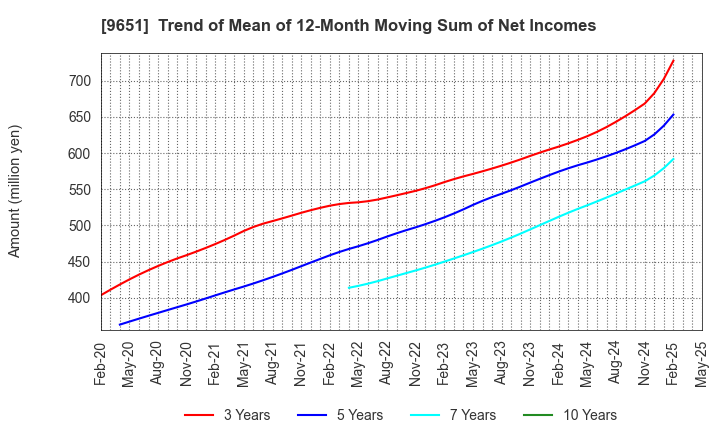 9651 Japan Process Development Co.,Ltd.: Trend of Mean of 12-Month Moving Sum of Net Incomes