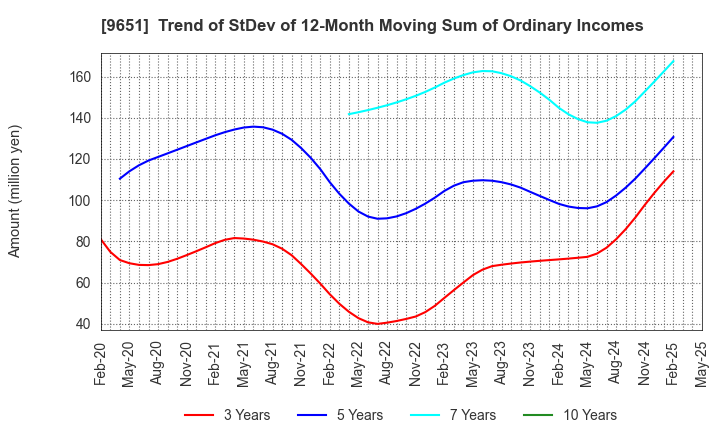 9651 Japan Process Development Co.,Ltd.: Trend of StDev of 12-Month Moving Sum of Ordinary Incomes