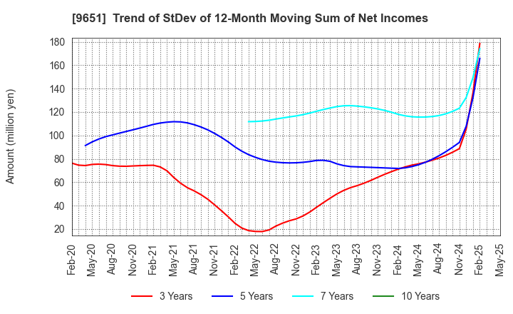9651 Japan Process Development Co.,Ltd.: Trend of StDev of 12-Month Moving Sum of Net Incomes