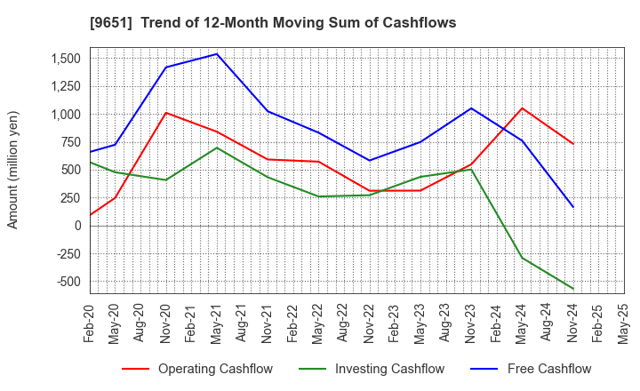 9651 Japan Process Development Co.,Ltd.: Trend of 12-Month Moving Sum of Cashflows