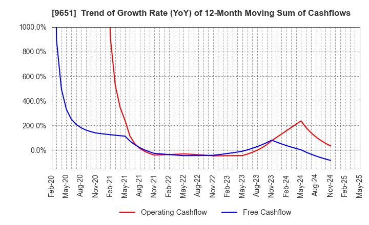 9651 Japan Process Development Co.,Ltd.: Trend of Growth Rate (YoY) of 12-Month Moving Sum of Cashflows