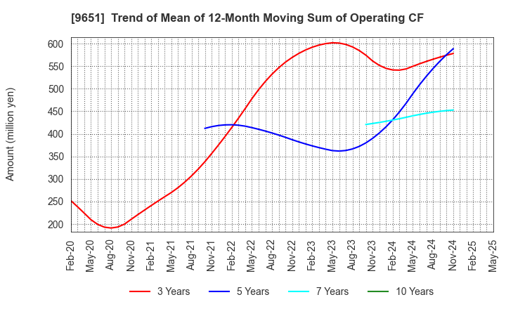9651 Japan Process Development Co.,Ltd.: Trend of Mean of 12-Month Moving Sum of Operating CF
