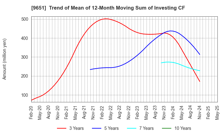 9651 Japan Process Development Co.,Ltd.: Trend of Mean of 12-Month Moving Sum of Investing CF