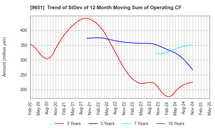 9651 Japan Process Development Co.,Ltd.: Trend of StDev of 12-Month Moving Sum of Operating CF