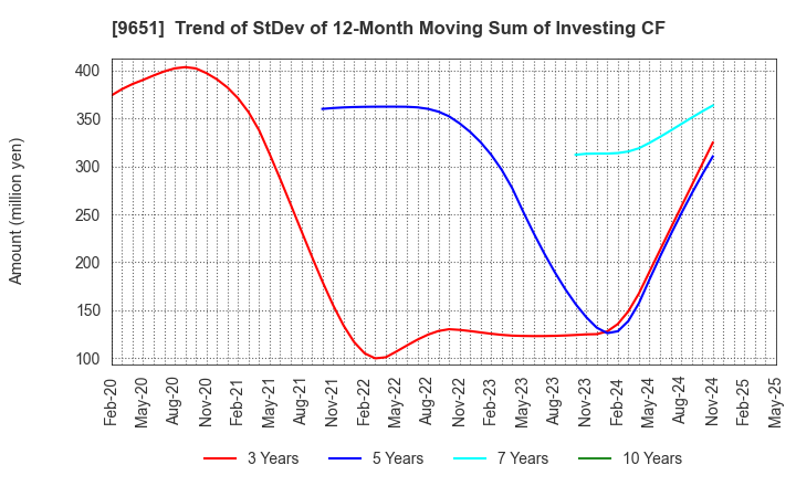 9651 Japan Process Development Co.,Ltd.: Trend of StDev of 12-Month Moving Sum of Investing CF