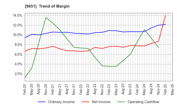9651 Japan Process Development Co.,Ltd.: Trend of Margin