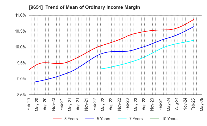 9651 Japan Process Development Co.,Ltd.: Trend of Mean of Ordinary Income Margin