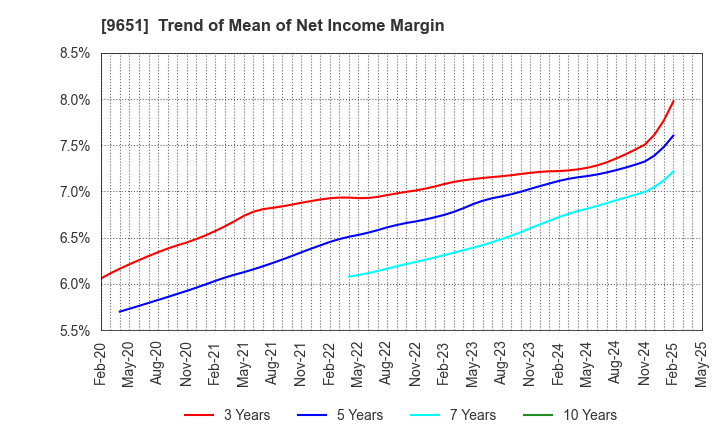 9651 Japan Process Development Co.,Ltd.: Trend of Mean of Net Income Margin