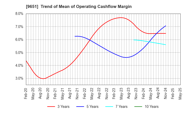 9651 Japan Process Development Co.,Ltd.: Trend of Mean of Operating Cashflow Margin