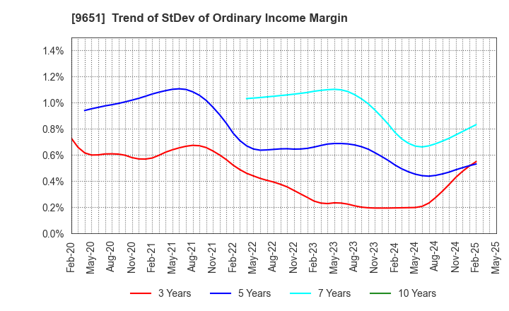 9651 Japan Process Development Co.,Ltd.: Trend of StDev of Ordinary Income Margin