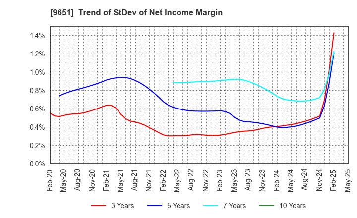 9651 Japan Process Development Co.,Ltd.: Trend of StDev of Net Income Margin