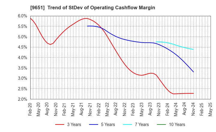 9651 Japan Process Development Co.,Ltd.: Trend of StDev of Operating Cashflow Margin