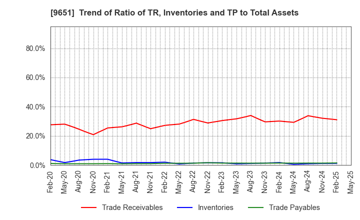 9651 Japan Process Development Co.,Ltd.: Trend of Ratio of TR, Inventories and TP to Total Assets