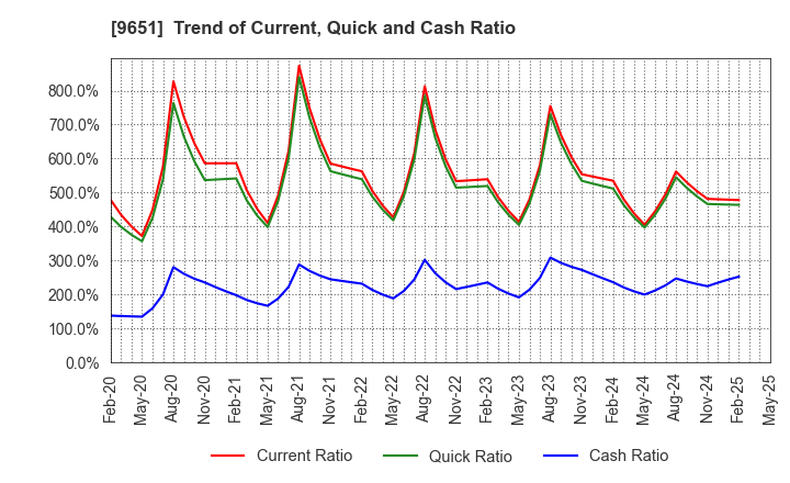 9651 Japan Process Development Co.,Ltd.: Trend of Current, Quick and Cash Ratio