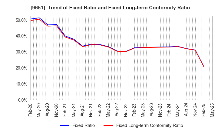 9651 Japan Process Development Co.,Ltd.: Trend of Fixed Ratio and Fixed Long-term Conformity Ratio