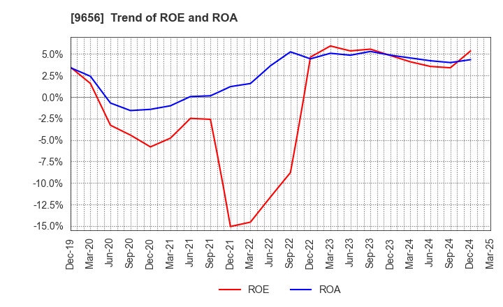 9656 GREENLAND RESORT COMPANY LIMITED: Trend of ROE and ROA