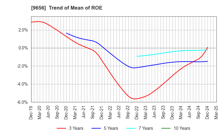 9656 GREENLAND RESORT COMPANY LIMITED: Trend of Mean of ROE