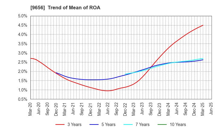 9656 GREENLAND RESORT COMPANY LIMITED: Trend of Mean of ROA