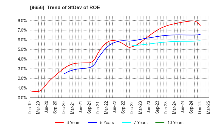 9656 GREENLAND RESORT COMPANY LIMITED: Trend of StDev of ROE