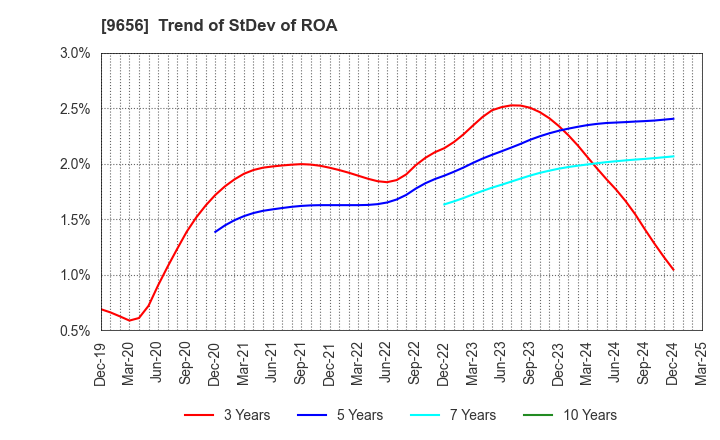 9656 GREENLAND RESORT COMPANY LIMITED: Trend of StDev of ROA