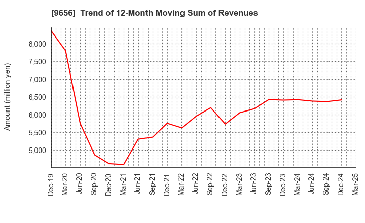 9656 GREENLAND RESORT COMPANY LIMITED: Trend of 12-Month Moving Sum of Revenues
