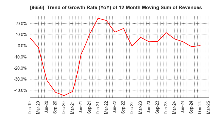 9656 GREENLAND RESORT COMPANY LIMITED: Trend of Growth Rate (YoY) of 12-Month Moving Sum of Revenues