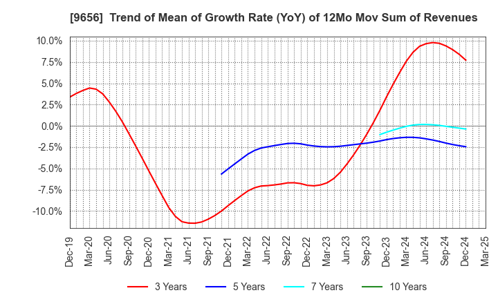 9656 GREENLAND RESORT COMPANY LIMITED: Trend of Mean of Growth Rate (YoY) of 12Mo Mov Sum of Revenues