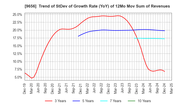 9656 GREENLAND RESORT COMPANY LIMITED: Trend of StDev of Growth Rate (YoY) of 12Mo Mov Sum of Revenues