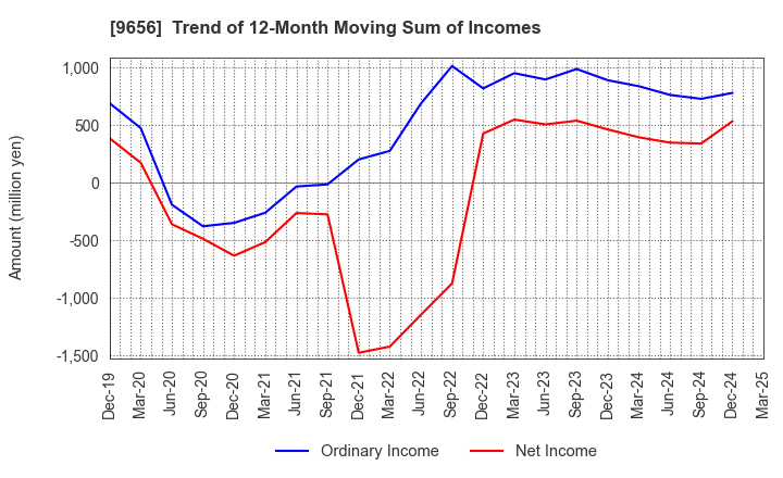 9656 GREENLAND RESORT COMPANY LIMITED: Trend of 12-Month Moving Sum of Incomes