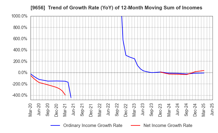 9656 GREENLAND RESORT COMPANY LIMITED: Trend of Growth Rate (YoY) of 12-Month Moving Sum of Incomes