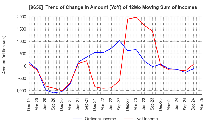 9656 GREENLAND RESORT COMPANY LIMITED: Trend of Change in Amount (YoY) of 12Mo Moving Sum of Incomes