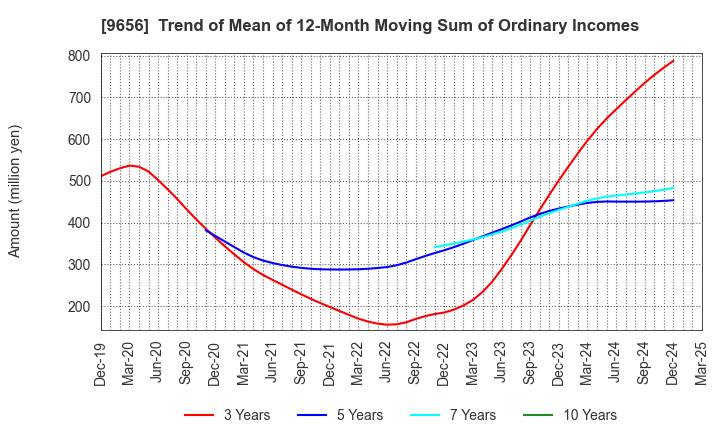 9656 GREENLAND RESORT COMPANY LIMITED: Trend of Mean of 12-Month Moving Sum of Ordinary Incomes