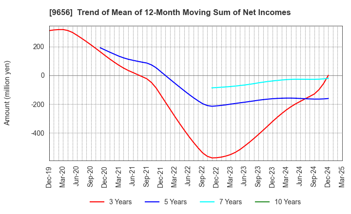 9656 GREENLAND RESORT COMPANY LIMITED: Trend of Mean of 12-Month Moving Sum of Net Incomes