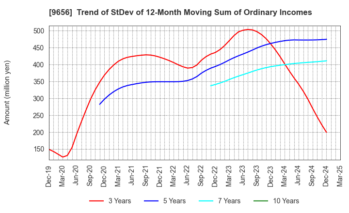 9656 GREENLAND RESORT COMPANY LIMITED: Trend of StDev of 12-Month Moving Sum of Ordinary Incomes