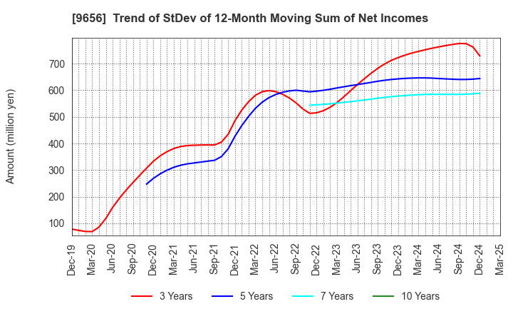 9656 GREENLAND RESORT COMPANY LIMITED: Trend of StDev of 12-Month Moving Sum of Net Incomes