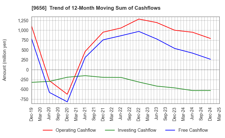 9656 GREENLAND RESORT COMPANY LIMITED: Trend of 12-Month Moving Sum of Cashflows