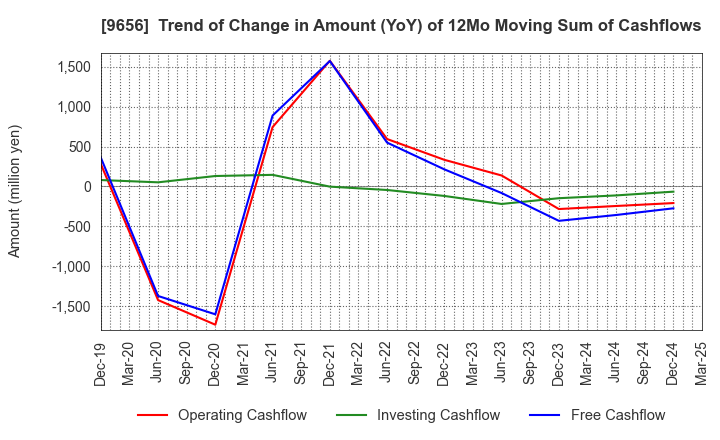 9656 GREENLAND RESORT COMPANY LIMITED: Trend of Change in Amount (YoY) of 12Mo Moving Sum of Cashflows