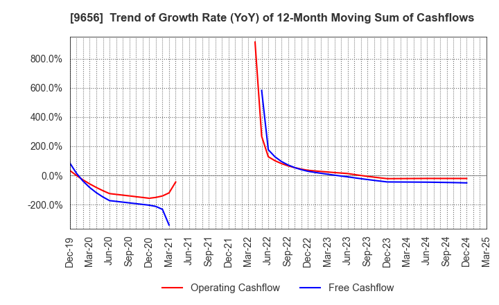 9656 GREENLAND RESORT COMPANY LIMITED: Trend of Growth Rate (YoY) of 12-Month Moving Sum of Cashflows