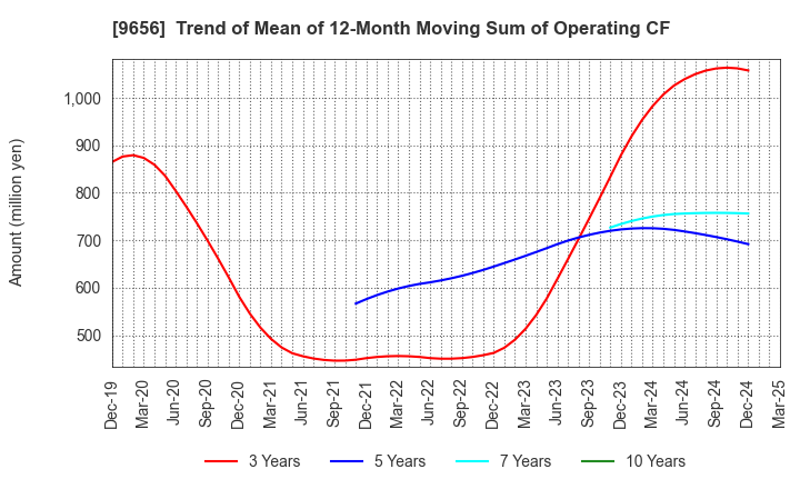 9656 GREENLAND RESORT COMPANY LIMITED: Trend of Mean of 12-Month Moving Sum of Operating CF