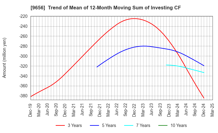 9656 GREENLAND RESORT COMPANY LIMITED: Trend of Mean of 12-Month Moving Sum of Investing CF