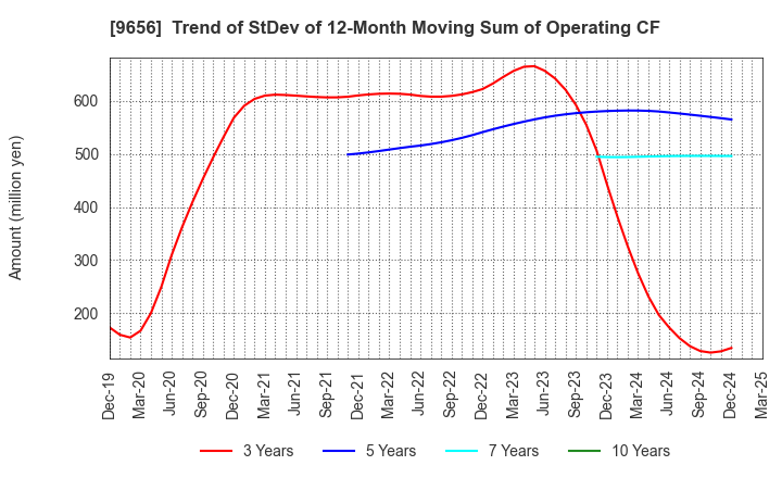 9656 GREENLAND RESORT COMPANY LIMITED: Trend of StDev of 12-Month Moving Sum of Operating CF
