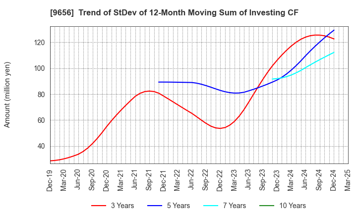 9656 GREENLAND RESORT COMPANY LIMITED: Trend of StDev of 12-Month Moving Sum of Investing CF