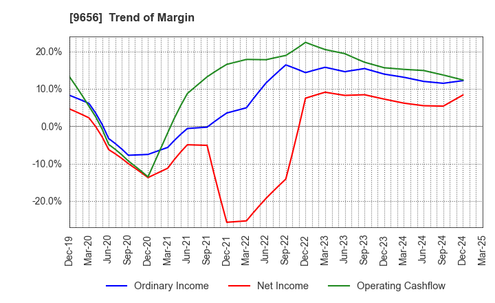 9656 GREENLAND RESORT COMPANY LIMITED: Trend of Margin