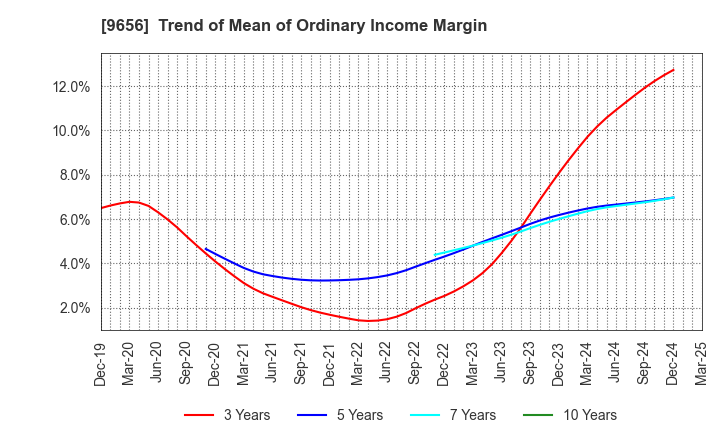 9656 GREENLAND RESORT COMPANY LIMITED: Trend of Mean of Ordinary Income Margin