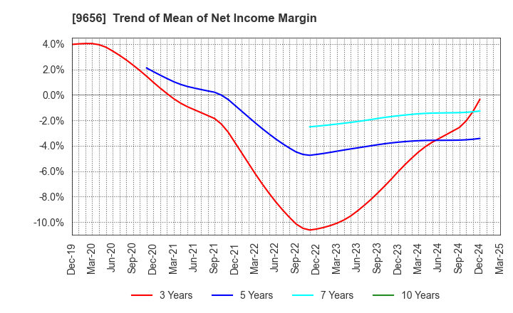 9656 GREENLAND RESORT COMPANY LIMITED: Trend of Mean of Net Income Margin