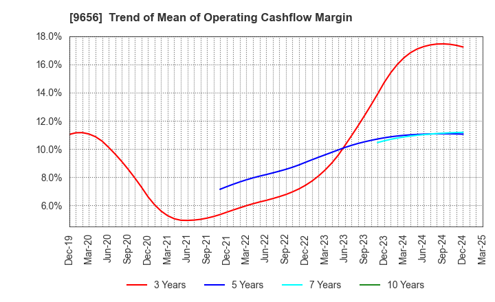 9656 GREENLAND RESORT COMPANY LIMITED: Trend of Mean of Operating Cashflow Margin